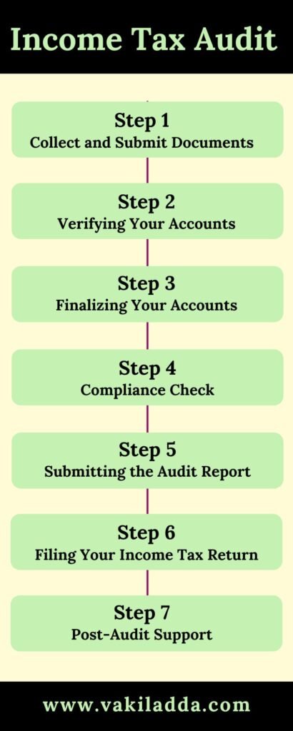 Process for Income tax Audit