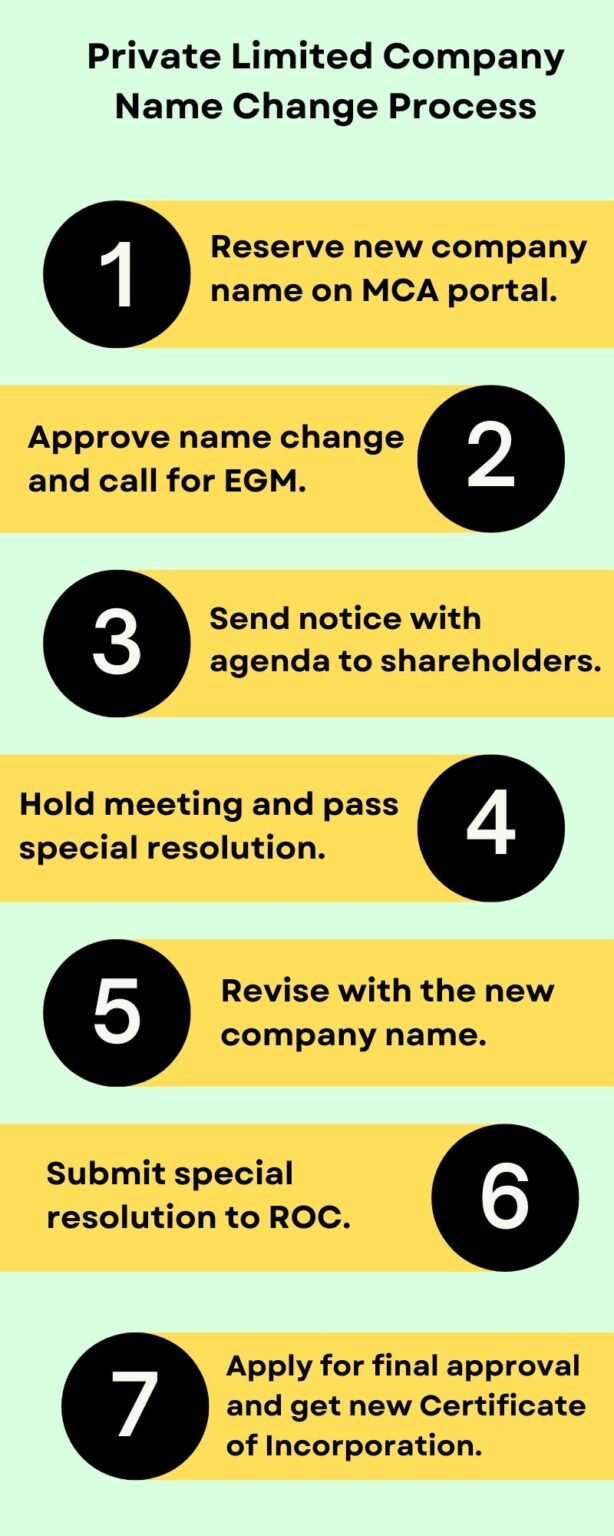 Private Limited Company Name Change Process in India