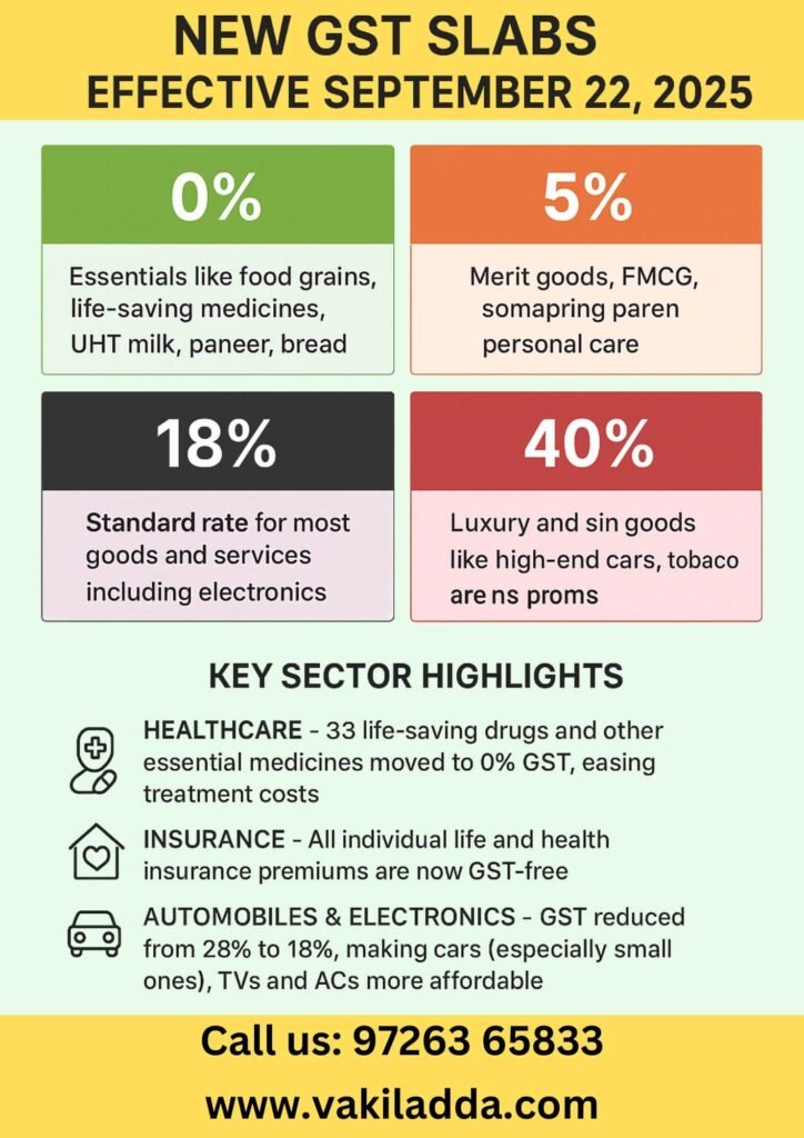 GST Changes in India 2025